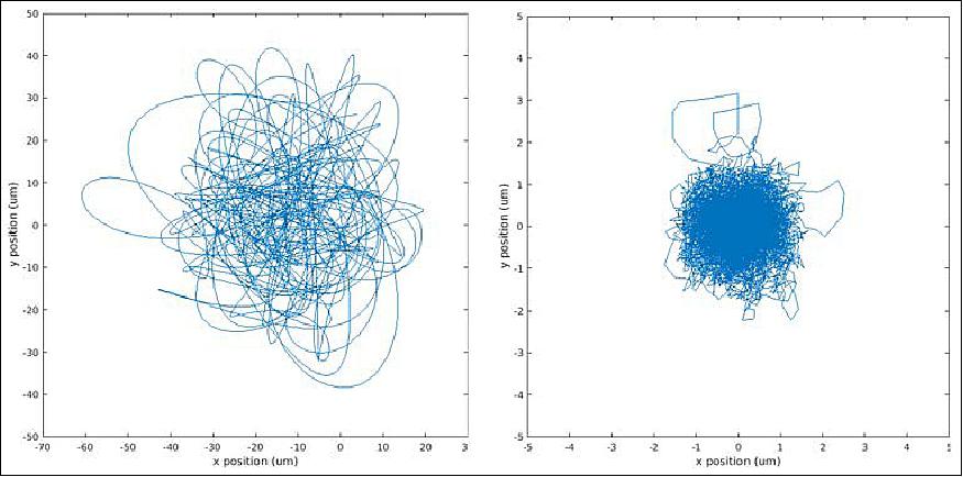 Figure 12: Results of a Matlab/Simulink simulation presenting the position of the star with respect to the SMF when the tracking algorithm is off (left panel) and on (right panel), image credit: PicSat collaboration