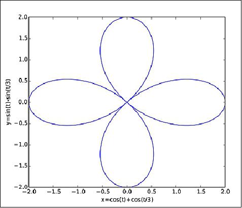 Figure 8: One of the modulation patterns for scanning the PSF of the star (image credit: PicSat collaboration)