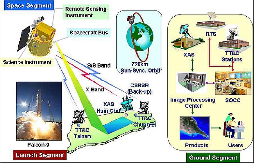 Figure 24: Overview of the FormoSat-5 system (image credit: NSPO)