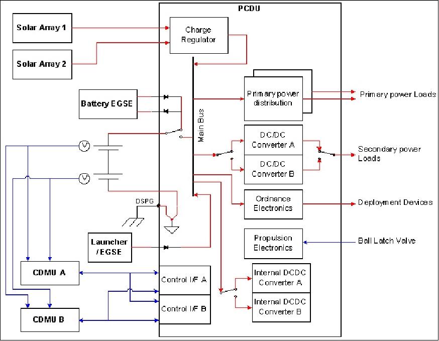 Figure 8: Block diagram of the PCDU (image credit: NSPO)
