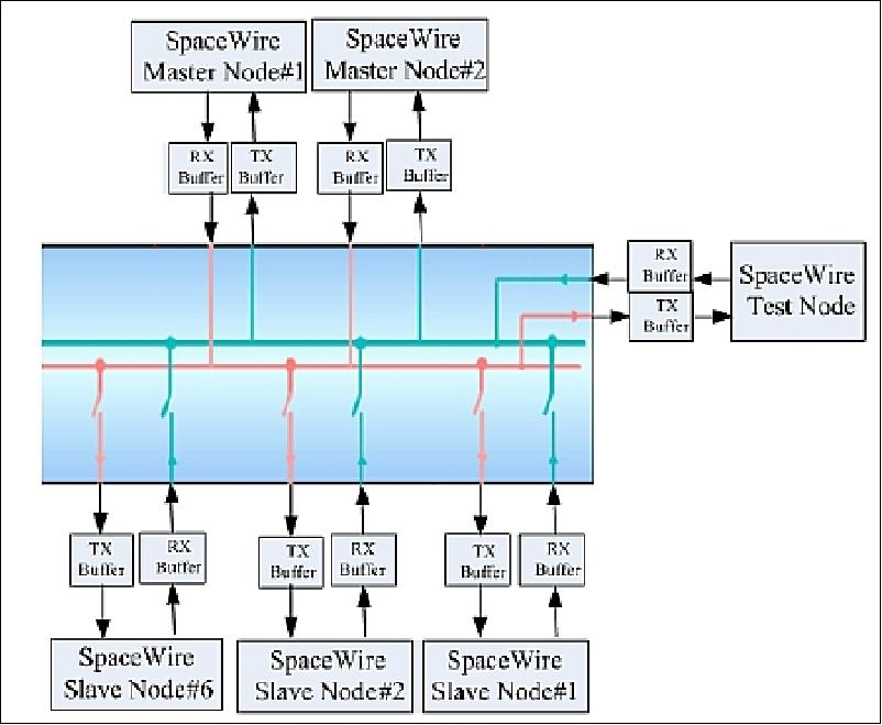 Figure 6: SpaceWire Mux-Demux architecture (image credit: NSPO)