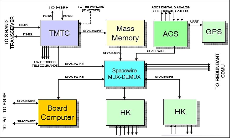 Figure 5: Overview of the CDMU architecture (image credit: NSPO)
