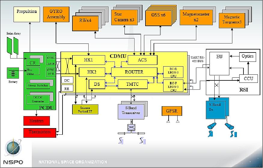 Figure 4: Configuration of the system architecture (image credit: NSPO)