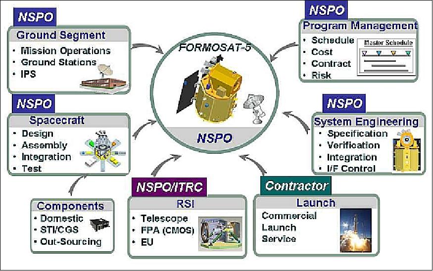 Figure 1: Overview of the FormoSat-5 development strategy (image credit: NSPO)