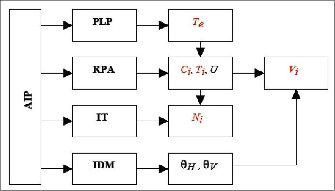 Figure 19: Scheme of the AIP data flow to derive the geophysical parameters (image credit: NCU)