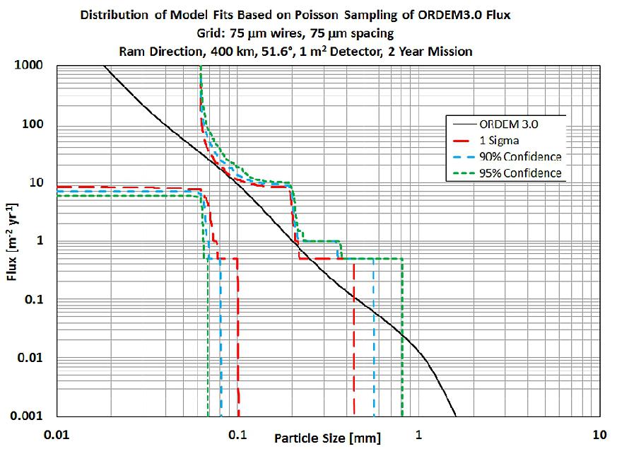 Figure 23: This chart represents a Monte Carlo simulation of impacts on the detector sampled using the ORDEM 3.0 model where, for each Monte Carlo run, the flux curve is fitted separately and statistics on the different Monte Carlo fits are accumulated (image credit: NASA)