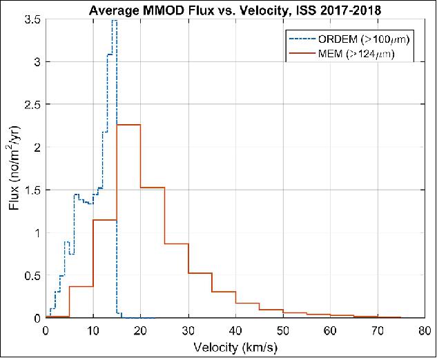 Figure 20: A comparison of MM and OD flux at the ISS altitude over the nominal mission (image credit: NASA)