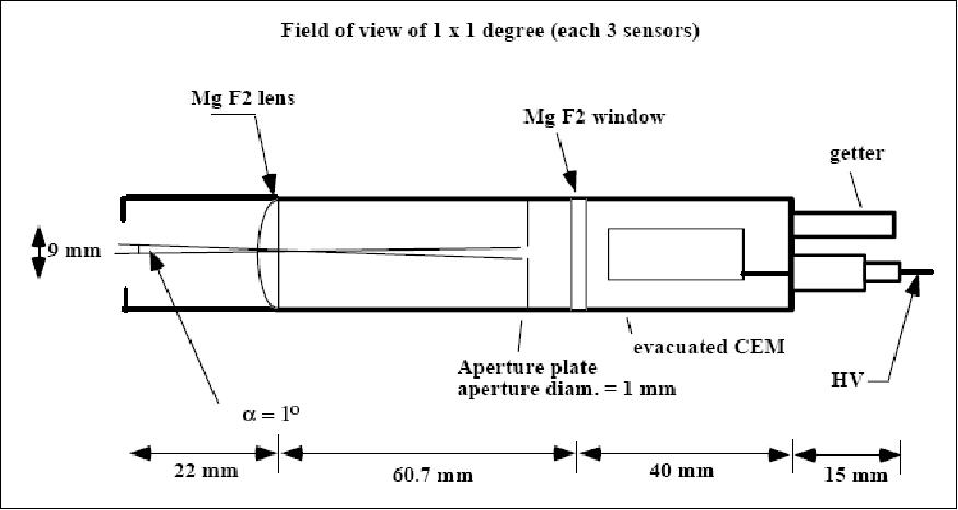 Figure 22: Single GEO detector tube with built in MgF2 lens and aperture to limit the FOV to 1º (image credit: UCB/SSL)