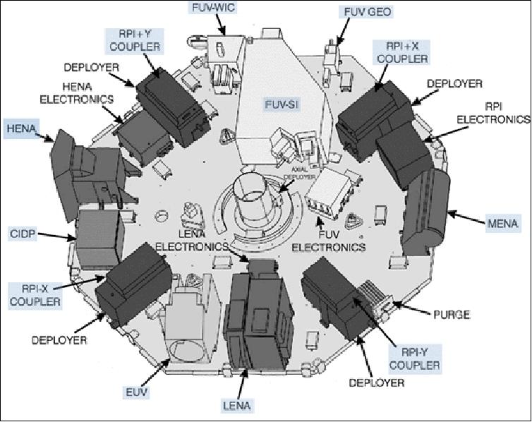 Figure 5: Schematic view of the instrument layout in the spacecraft spin axis direction (image credit: SwRI)