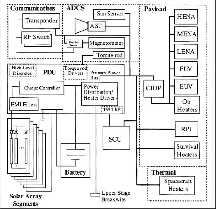 Figure 2: Block diagram of the IMAGE electrical power subsystem (image credit: SwRI)