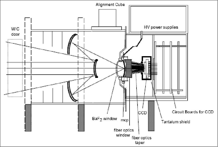 Figure 18: Schematic view of the WIC instrument (image credit: UCB/SSL)
