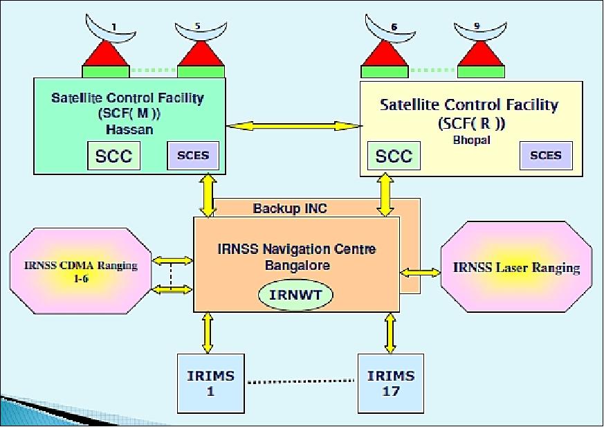 Figure 12: The IRNSS ground system architecture (image credit: ISRO)