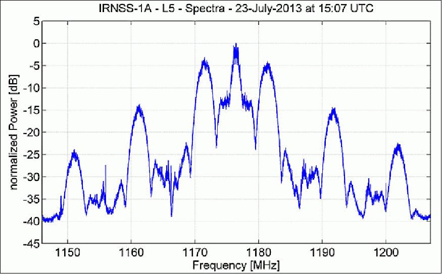Figure 10: Spectrum of IRNSS-1A L5 signal (image credit: DLR)