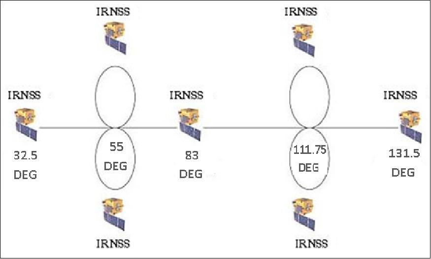 Figure 6: Alternate projection of IRNSS constellation with the GSO spacecraft at their latitudinal extremities (image credit: ISRO)