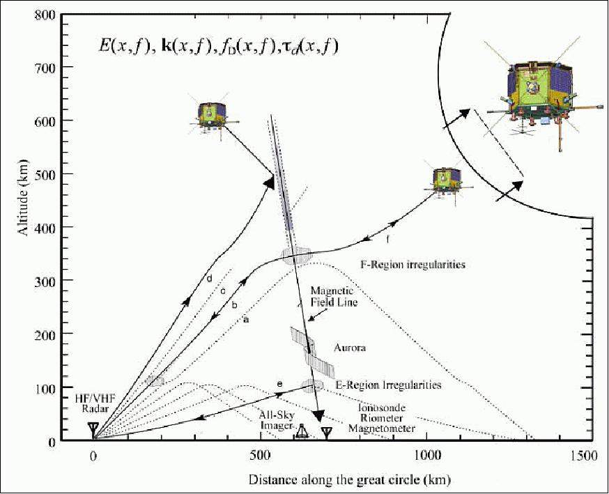Figure 11: Coordinated observation of radio propagation using the radio receiver instrument onboard CASSIOPE/e-POP in conjunction with ground HF radar facilities such as SuperDARN (image credit: University of Calgary, CSA, MDA)