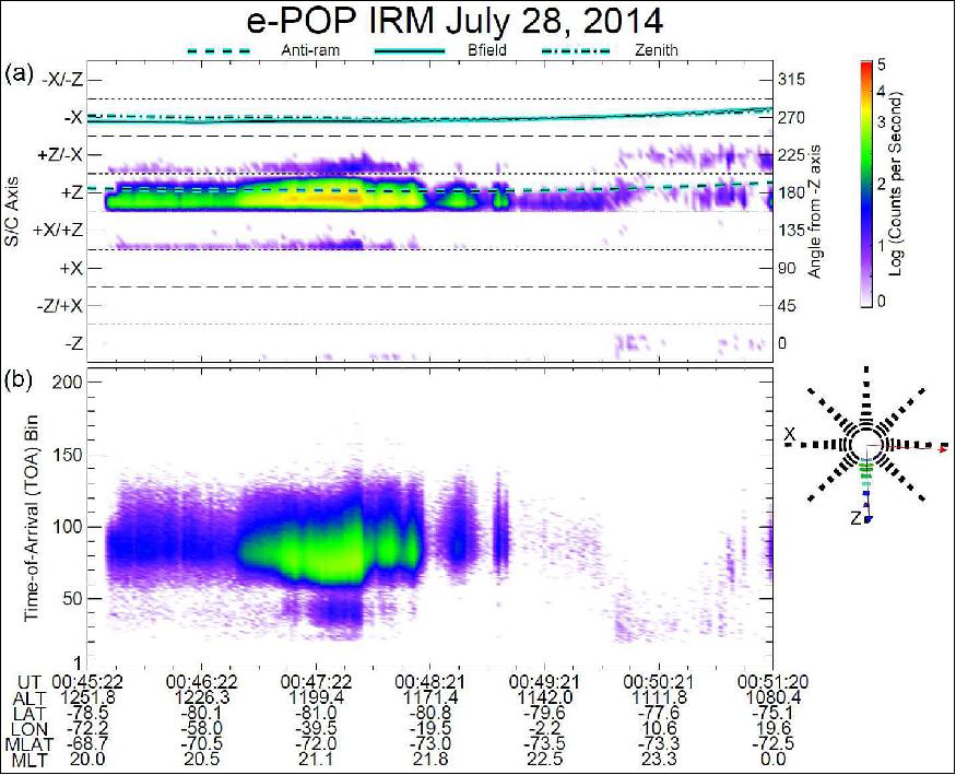 Figure 10: IRM data on July 28, 2014 at 00:45:22-00:51:20 (a) Energy-time spectrogram of average ion count rate in each detector pixel within each pixel sector (increasing ion energy upward, starting from the –Z sector); (b) TOA-time spectrogram of average ion count rate in each TOA bin, and pixel map of ion count rate at 00:48:17 (right), image credit: University of Calgary, MDA
