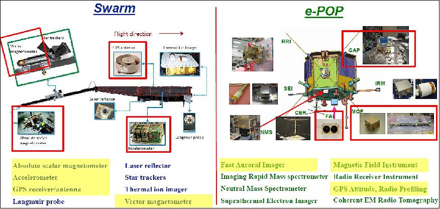 Figure 7: Swarm and e-POP:Science Payloads