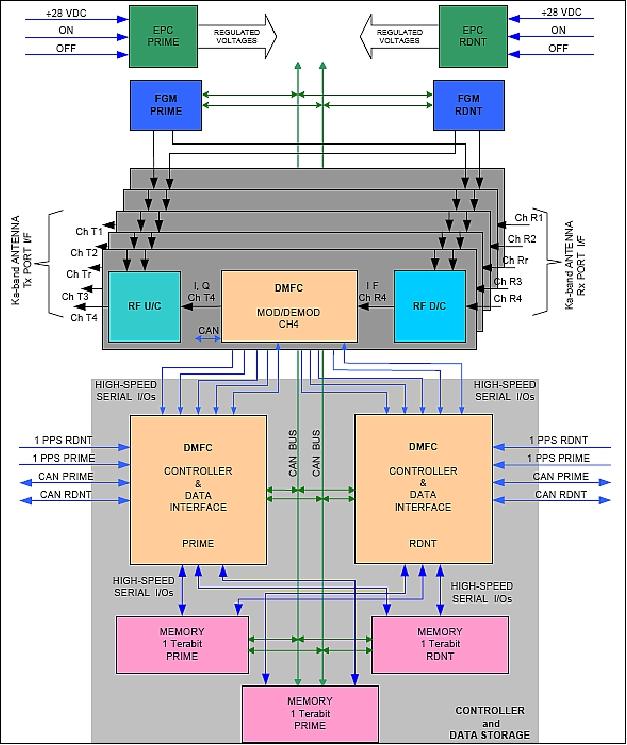 Figure 30: Communication PCPMU architecture (image credit: MDA)