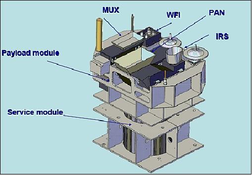 Figure 3: Schematic view of the spacecraft bus along with its modules and instrument locations (image credit: INPE,CAST)