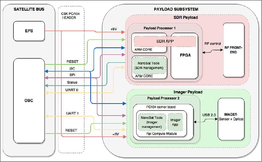 Figure 4: ZACUBE-2 payload layout and interface (image credit: CPUT)
