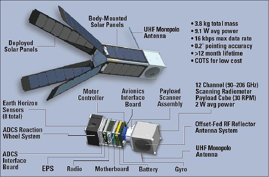 Figure 4: Illustration of the MicroSat-2 3U CubeSat (image credit: MIT/LL)