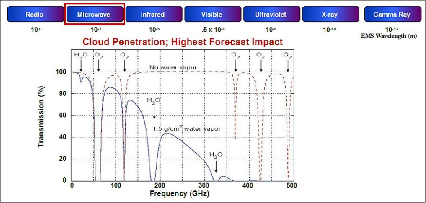 Figure 2: Microwave atmospheric sensing: The frequency dependence of atmospheric absorption allows different altitudes to be sensed by spacing channels along absorption lines (image credit: MIT/LL)