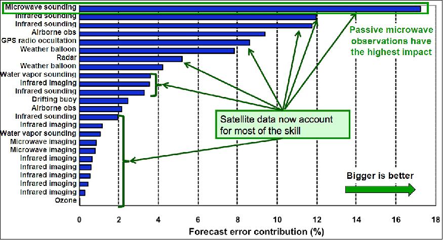 Figure 1: Satellites provide the most forecast skill: Impact of GOS components on 24 hr ECMWF global forecast skill (image credit: Erik Anderson, ECMWF) 2)