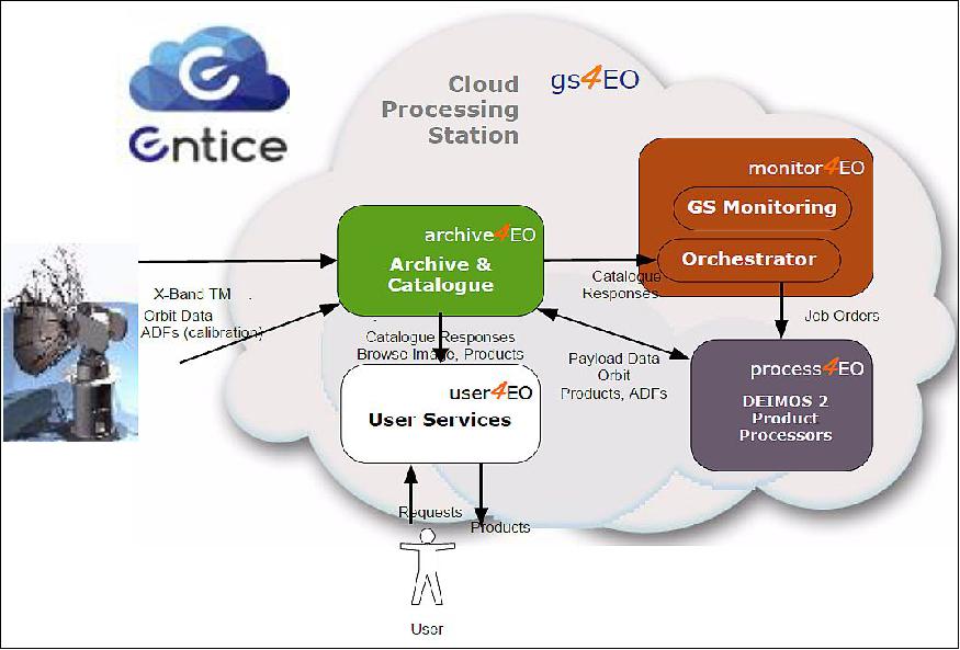 Figure 38: Implementation concept of the GS4EO Cloud Processing Station with ENTICE (image credit: Deimos)