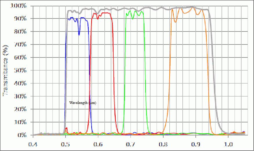 Figure 25: Spectral response of the HiRAIS bands (image credit: Deimos)