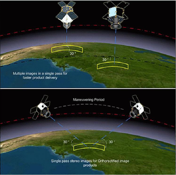 Figure 24: Illustration of various observation modes with Deimos-2 (image credit: Deimos)