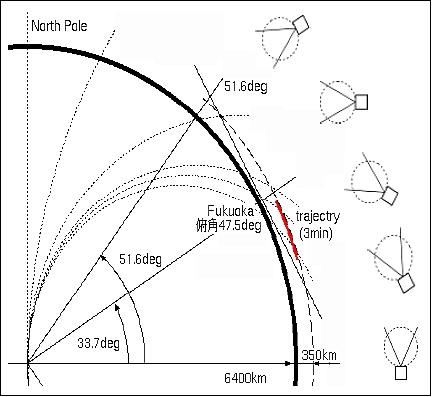 Figure 8: Schematic of the viewing conditions of FITSat-1 from the Fukuoda ground station (image credit: FIT)