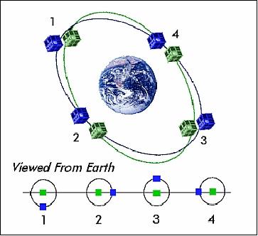 Figure 8: CanX-4&5 in a projected circular orbit (image credit: UTIAS/SFL)