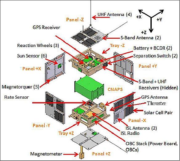 Figure 2: The GNB configured for CanX-4&5 (image credit: UTIAS/SFL)