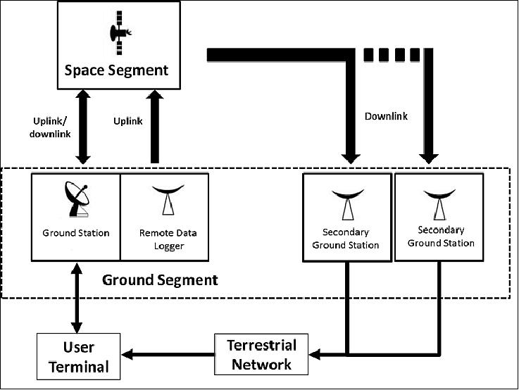 Figure 5: Architecture of the CubeSat Store and Forward System (image credit: ITCR)