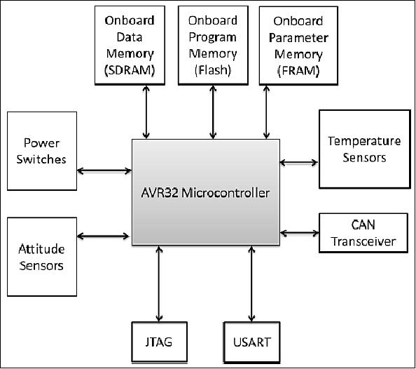 Figure 3: Project Irazú onboard computer architecture (image credit: GomSpace, ITCR)