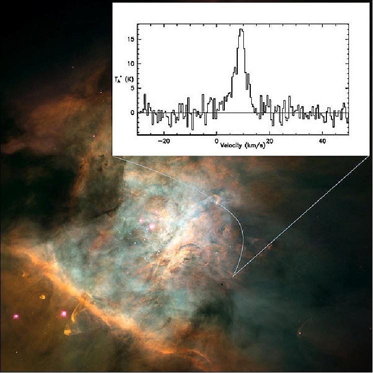 Figure 20: CONDOR detected emissions of CO at 1.5 THz during its first observations (image credit: ESO, MPIfR)