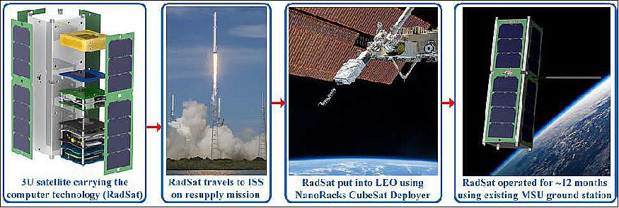 Figure 4: RadSat Mission Concept (image credit: MSU)