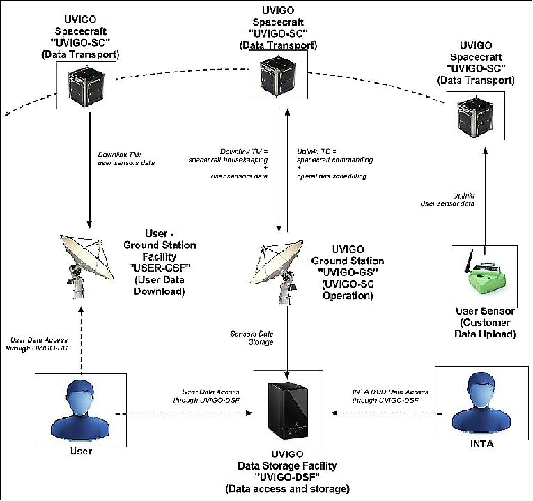 Figure 4: Overview of the HumSat-D system architecture (image credit: UVigo)