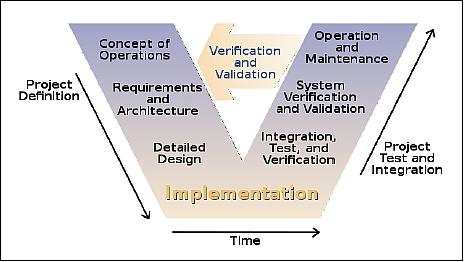 Figure 2: System Engineering V Model (image credit: HumSat consortium)