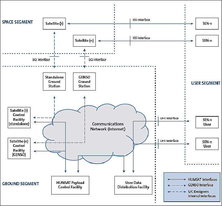 Figure 1: Top-level scheme of the HumSat system architecture (image credit: HumSat consortium, Ref. 13)