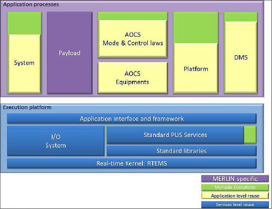 Figure 5: MERLIN central software architecture (image credit: Airbus DS)