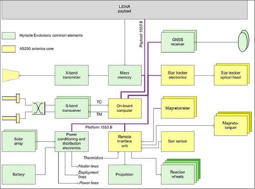 Figure 4: MERLIN instantiation of AstroBus-S functional architecture (image credit: Airbus DS) 19)