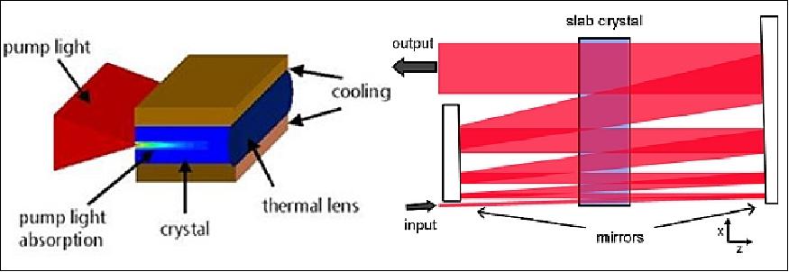 Figure 16: Illustration of the InnoSlab concept (left) and the amplifier beam path (right), image credit: MERLIN consortium