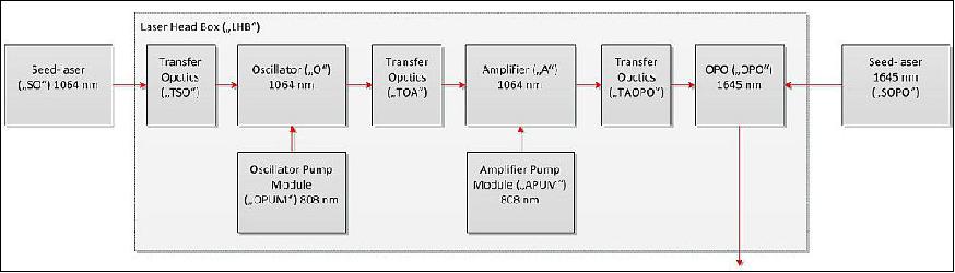 Figure 15: Functional diagram of the MERLIN laser concept (image credit: MERLIN consortium)