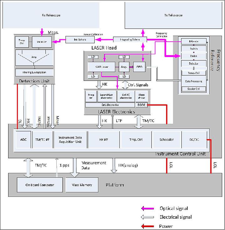 Figure 14: MERLIN functional payload architecture (image credit: MERLIN consortium)