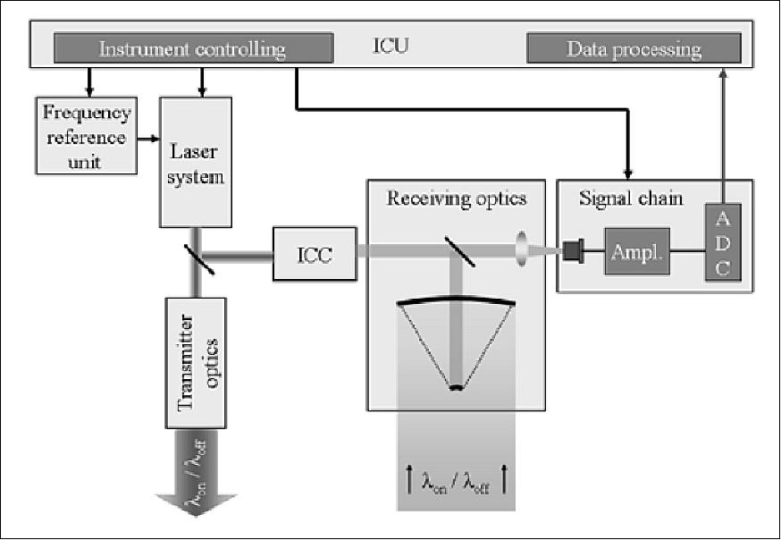 Figure 13: Overview of the IPDA LIDAR with main components (image credit: MERLIN consortium)