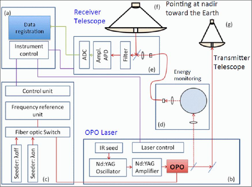 Figure 10: Overview of the IPDA LIDAR instrument configuration (image credit: DLR)