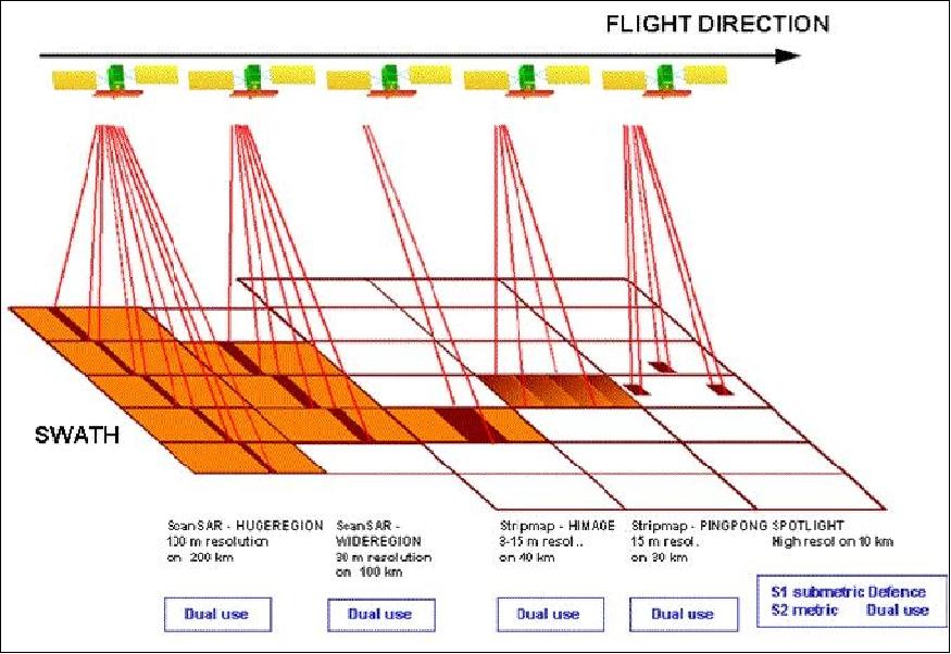 Figure 34: Illustration of the SAR operational modes (image credit: ASI)