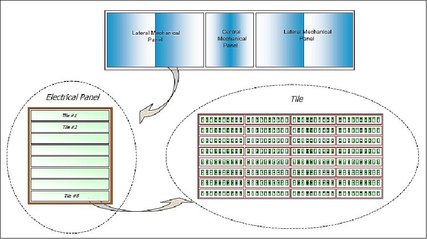 Figure 32: Schematic of SAA configuration (image credit: ASI)
