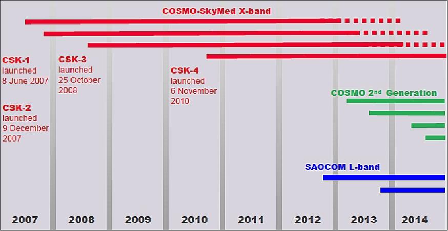Figure 21: Overview of the COSMO-SkyMed constellation spacecraft (image credit: e-GEOS) 44)